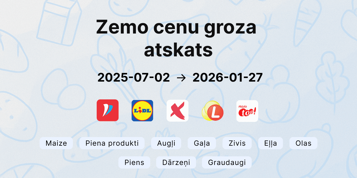 Zemo cenu grozs praksē: ko rāda piecu veikalu dati pusgada garumā